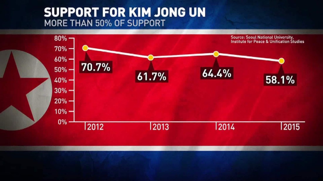 Perceived support for Kim Jong Un as gauged by North Korean defectors in the South.