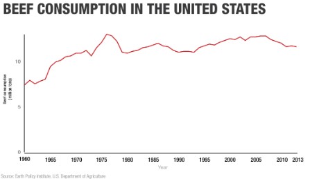 150925153916-chart-beef-consumption-us-two-degrees-large-169.jpg