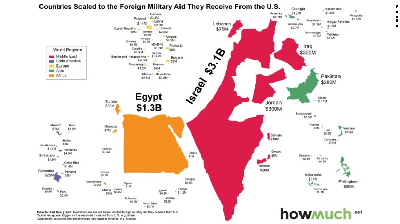Seventy-five percent of U.S. foreign military financing goes to two countries