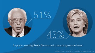 160121160814-dem-iowa-poll-cnn-orc-gfx-m