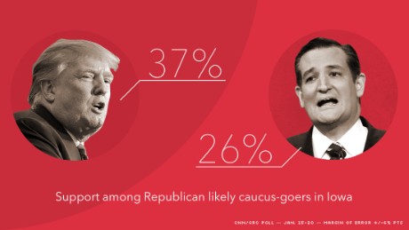 Donald Trump, Bernie Sanders hold solid leads in Iowa, CNN/ORC poll finds - CNNPolitics.com