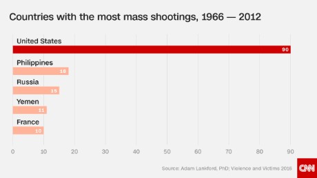 A Visual Guide: Mass Shootings In America - CNN.com