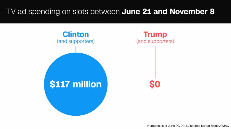 160620160440-trump-clinton-ad-spending-total-amounts-exlarge-169.jpg