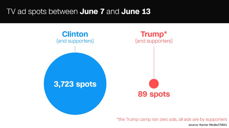 160620160556-trump-clinton-tv-ad-spots-graph-exlarge-169.jpg