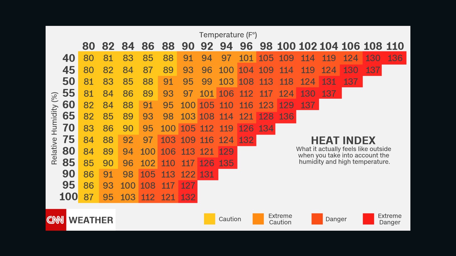 What it actually feels like outside when you take into account the humidity and high temperature.