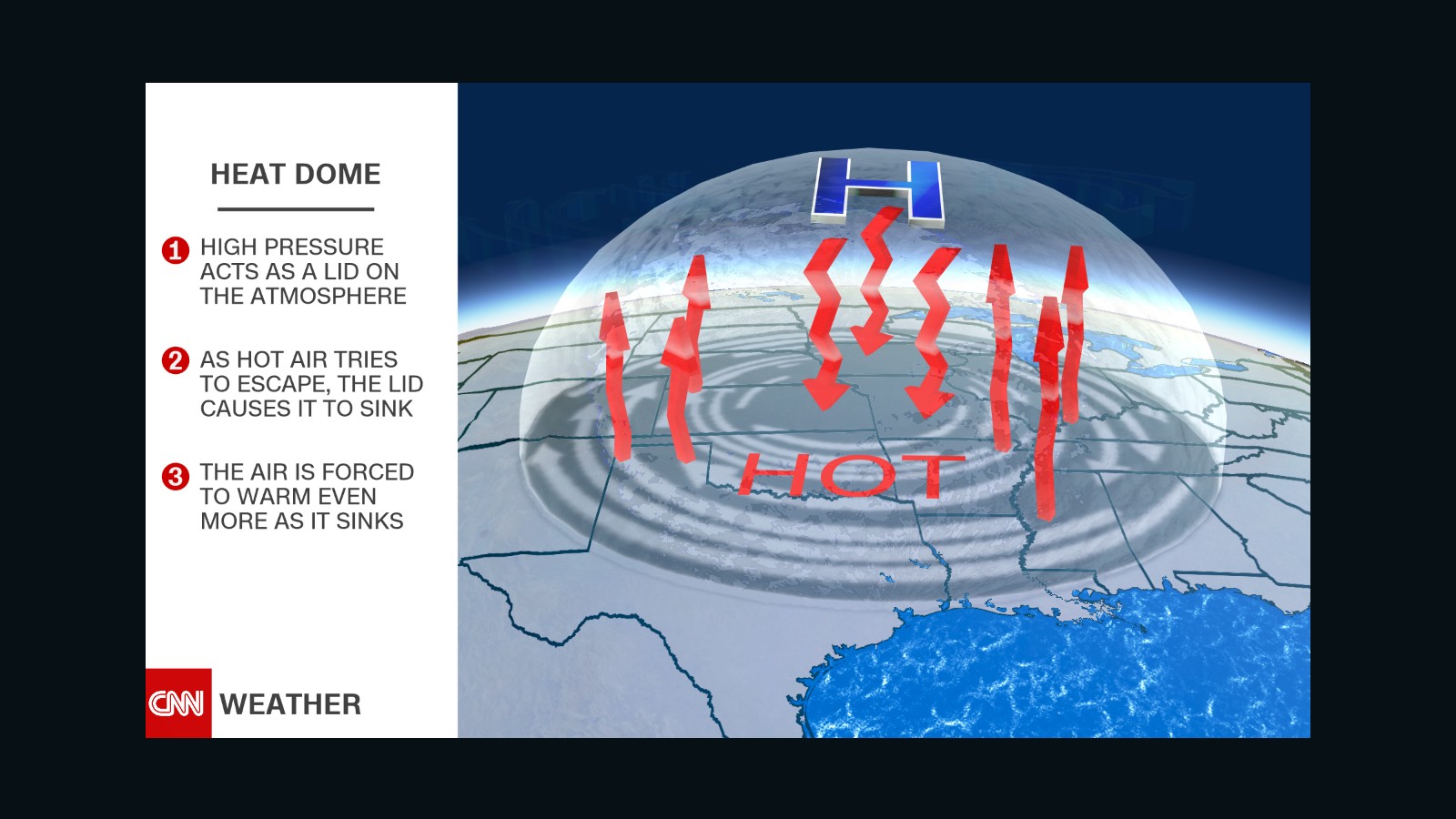 A heat dome can lead to dangerous heat waves.