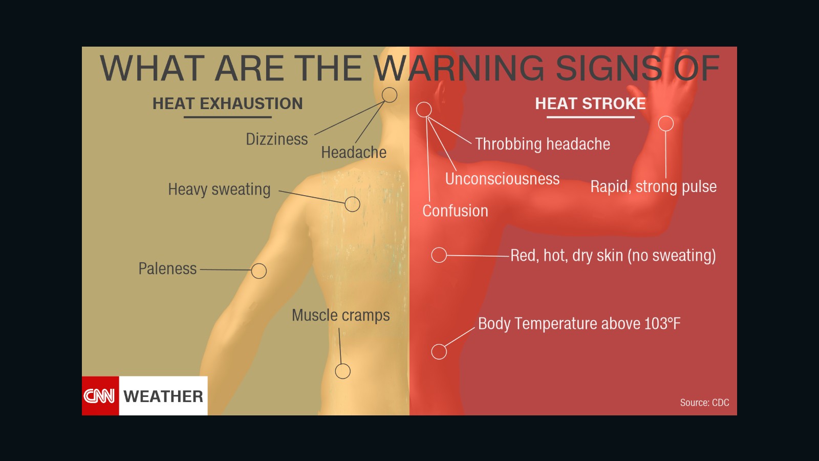 Heat stroke can happen very quickly after heat exhaustion settles in.