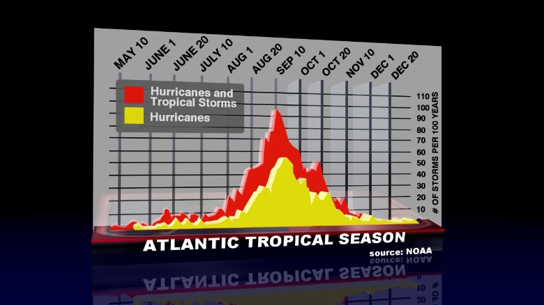 Graph of hurricane season activity, showing the peak around September 10. 