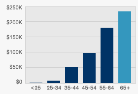 Click the following chart for the CNN calculator which confirms that Medicare robs the poor to give to the rich