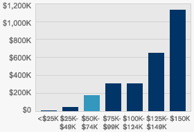 $50,000-74,999
