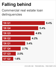 Commercial Real Estate Loans on Chief Ben Bernanke Said He Is Watching Commercial Real Estate Trends
