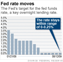 fed_rate_moves_03.gif