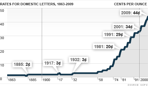 price of stamps