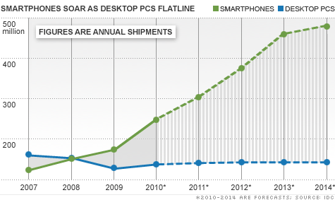 Smartphone sales vs pc sales