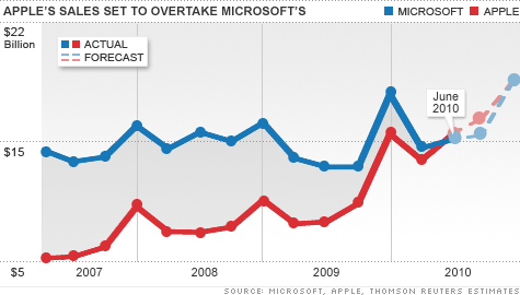 آبل ما زالت متفوقة على مايكروسوفت في الربع الثاني لعام 2010 وعلى  مايكروسوفت الحذر !