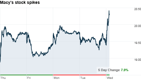 Macy's stock spikes on soaring profit, raised outlook - Aug. 11, 2010