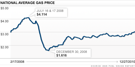 Ex-Shell president sees $5 gas in 2012 thumbnail