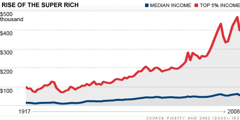 Incomes for 90% of Americans have been stagnant for at least 30 years. Meanwhile, the richest 10% are getting much richer.
