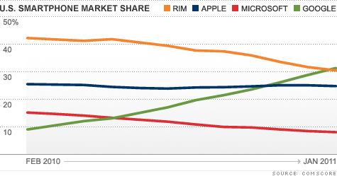 chart_smartphone_os_marketshare.top.gif