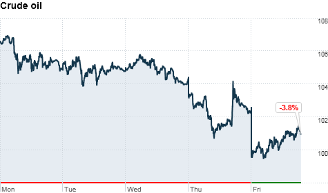 oil barrel price graph. Oil prices fall near $101