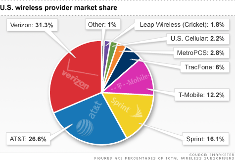 Image result for chart showing market share of US cell phone providers