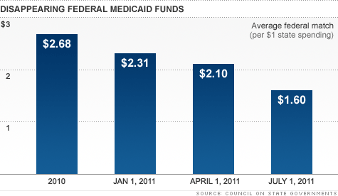Medicaid. Shrinking Medicaid funds