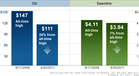 gas prices, oil prices