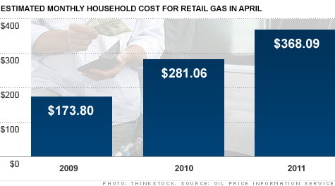 gas prices, income, spending