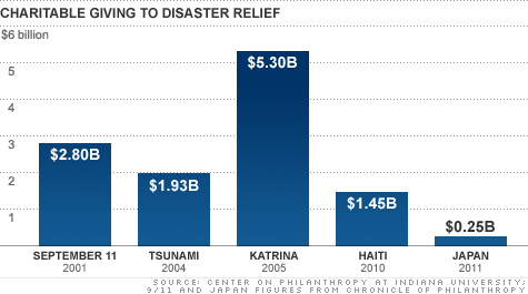 donations money katrina economy september 2001 america charity changed terrorist before attacks hurricane chart disaster lost who sept cnnmoney york