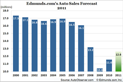 Auto sales forecast FORTUNE Fears of a global recession brought on by 