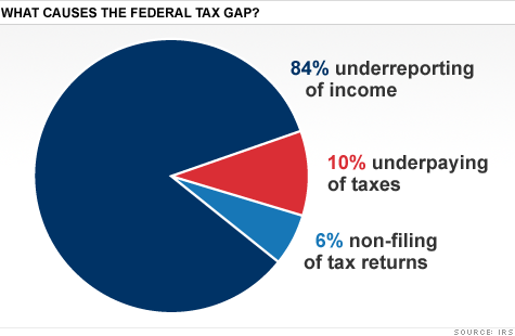 federal taxes