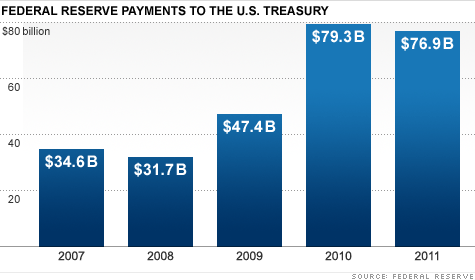 pays to treasury