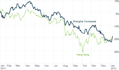 2011 was a brutal year for China's stock market. But the Shanghai Composite has bounced back a bit in 2012. Hong Kong's Hang Seng is following suit.