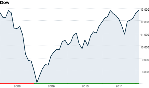 chart_ws_index_dow_20122316843.top.png