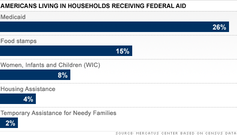 chart-american-households-federal-assistance.top.gif