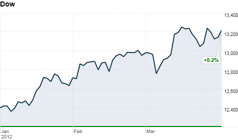 u.s. stock market