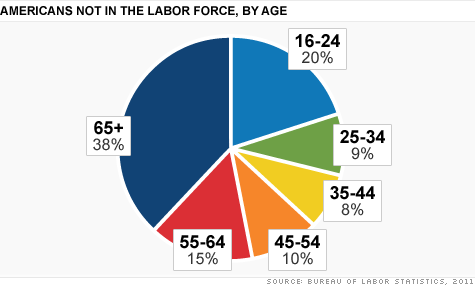 Last year, 86 million Americans were not counted in the labor force because they didn't keep up a regular job search. Most of them were either under age 25 or over age 65.