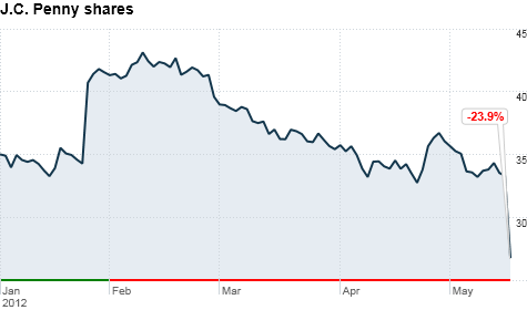 Penney's stock plummets on quarterly loss - May. 16, 2012