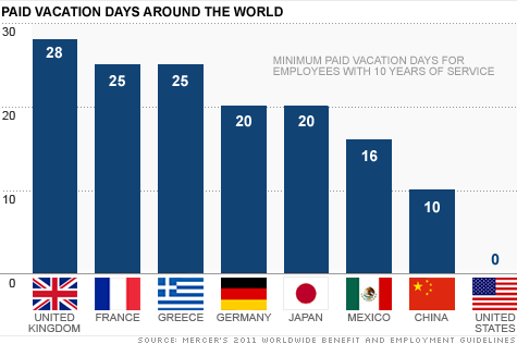 vacation days paid off chart other america many take nation american why require graph average leave year number most money