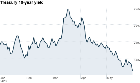 10-year yield, bonds, treasuries