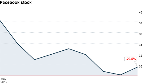 NEW YORK (CNNMoney) -- Facebook's stock finally popped a bit