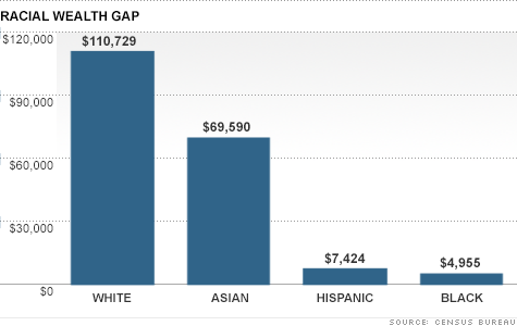 Wealth gap widens between races