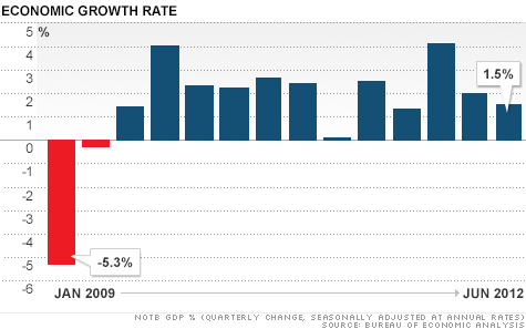 The U.S. economy slowed in the second quarter.