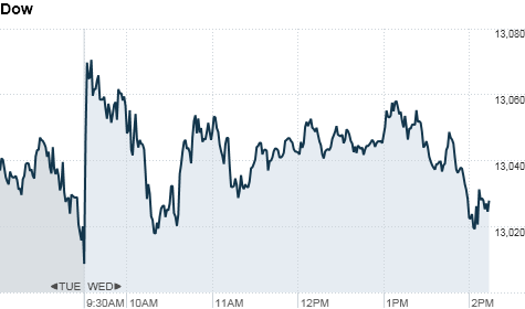 u.s. stock market