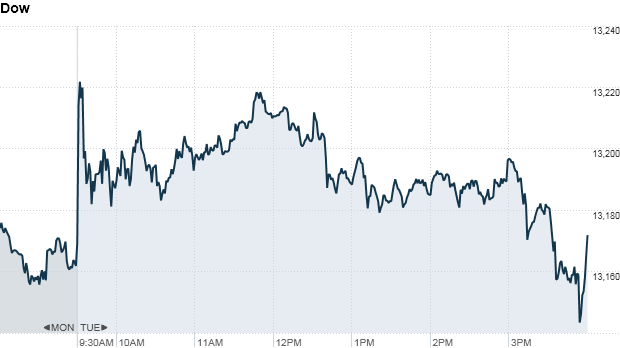 stock charts dow 5