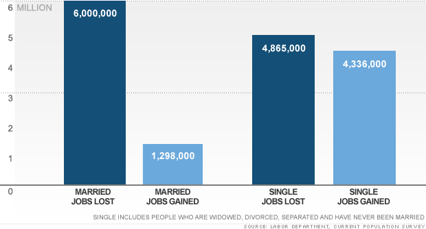 job recovery singles charts 2