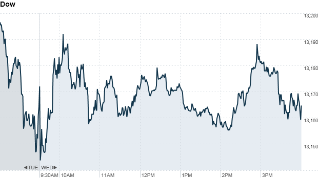 dow, chart