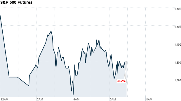 Chart S&P 500 Futures