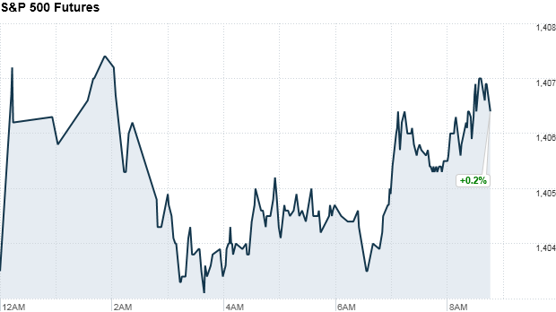 S&P 500 Futures