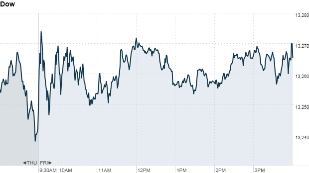 Dow ends higher for sixth week 